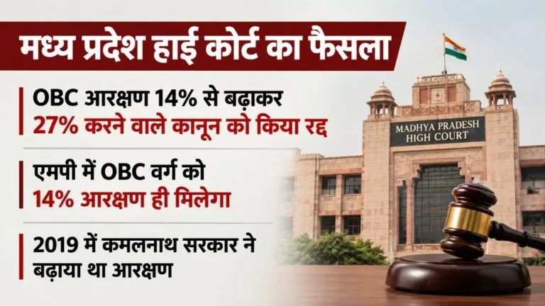 MP News: MP High Court declares 73% reservation unconstitutional.